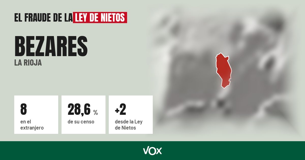 Bezares (La Rioja): 8 electores en el extranjero, el 28,6 % de su censo
