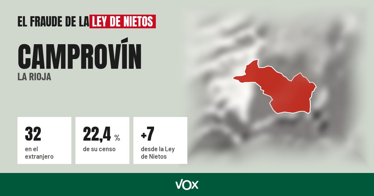 Camprovín (La Rioja): 32 electores en el extranjero, el 22,4 % de su censo