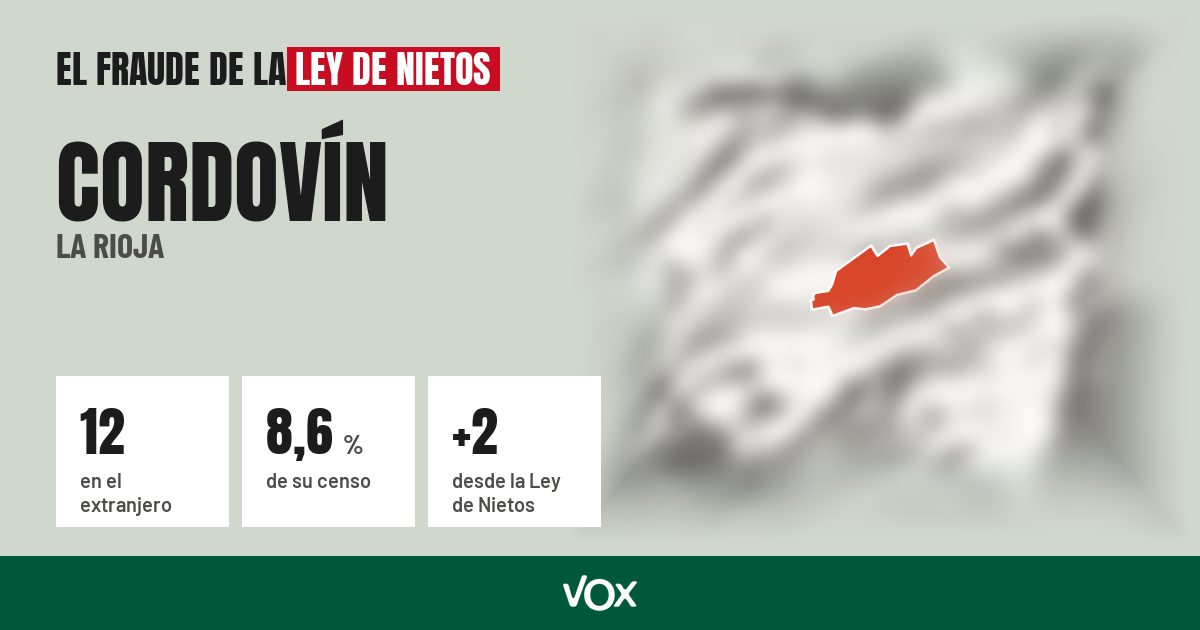 Cordovín (La Rioja): 12 electores en el extranjero, el 8,6 % de su censo