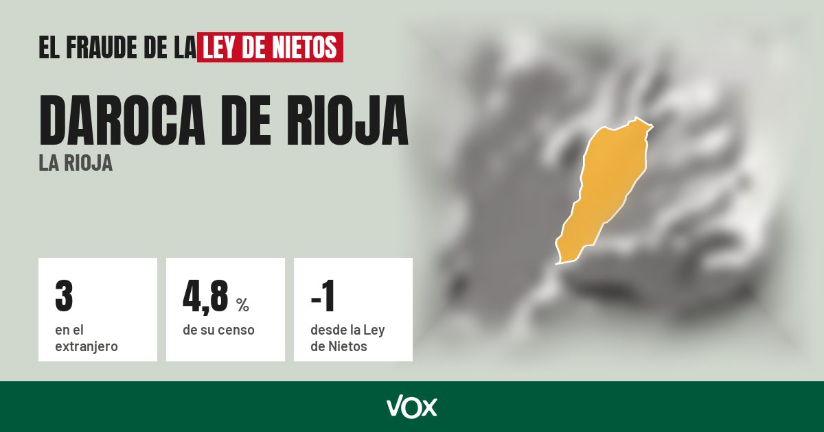 Daroca de Rioja (La Rioja): 3 electores en el extranjero, el 4,8 % de su censo