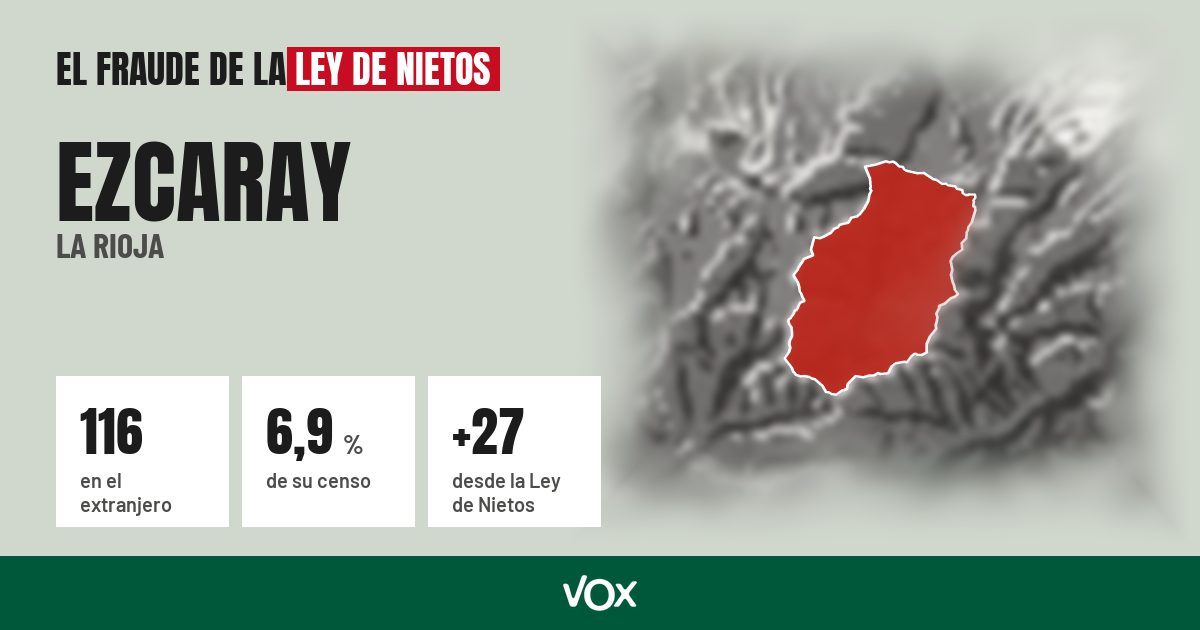 Ezcaray (La Rioja): 116 electores en el extranjero, el 6,9 % de su censo