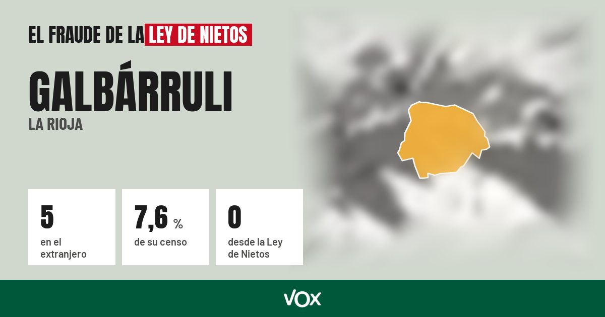 Galbárruli (La Rioja): 5 electores en el extranjero, el 7,6 % de su censo
