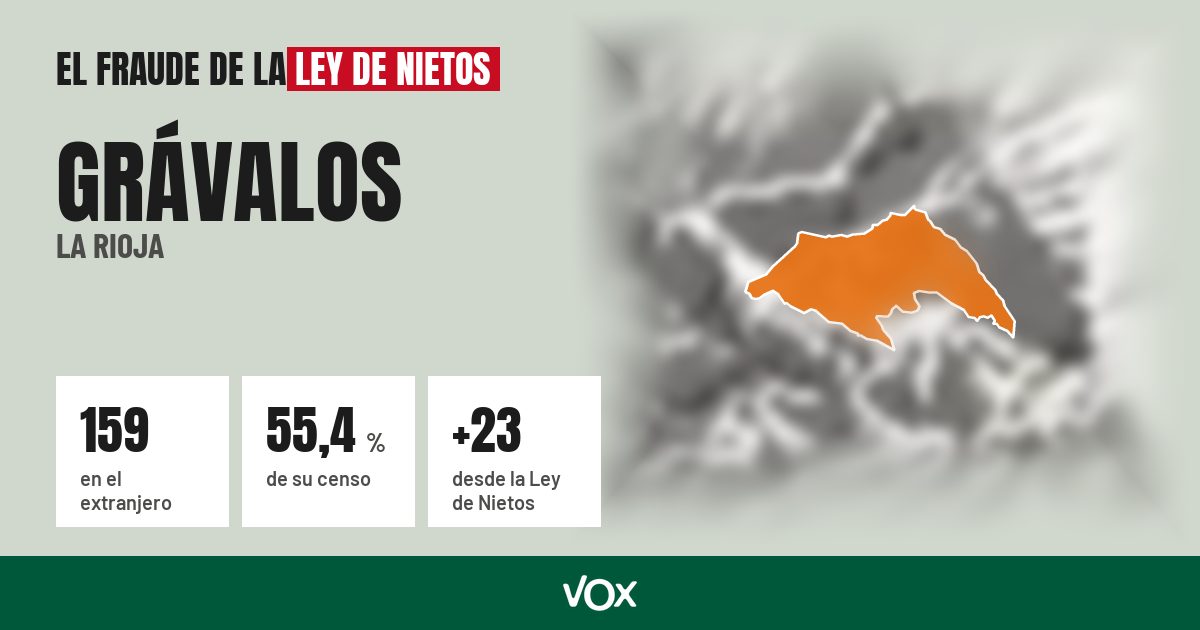 Grávalos (La Rioja): 159 electores en el extranjero, el 55,4 % de su censo