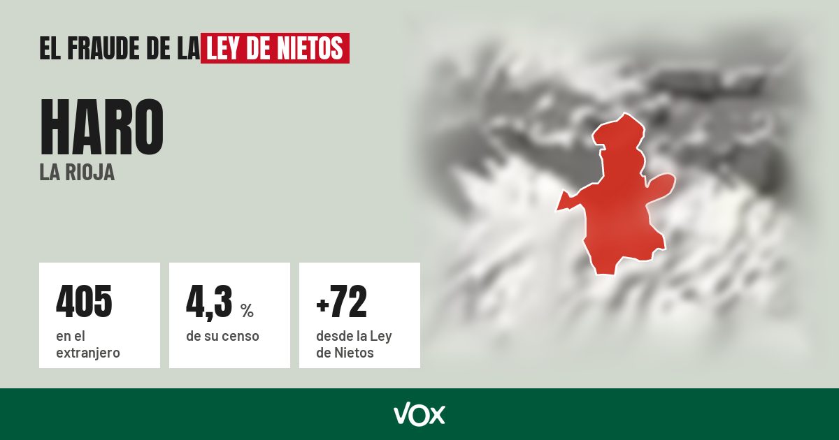 Haro (La Rioja): 405 electores en el extranjero, el 4,3 % de su censo