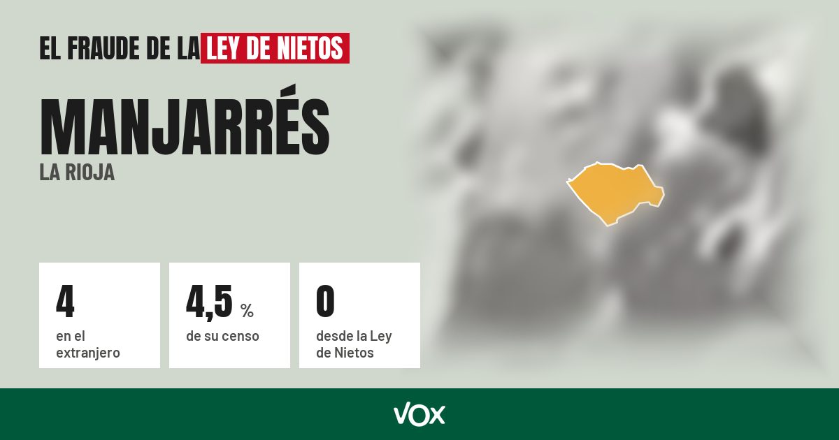 Manjarrés (La Rioja): 4 electores en el extranjero, el 4,5 % de su censo