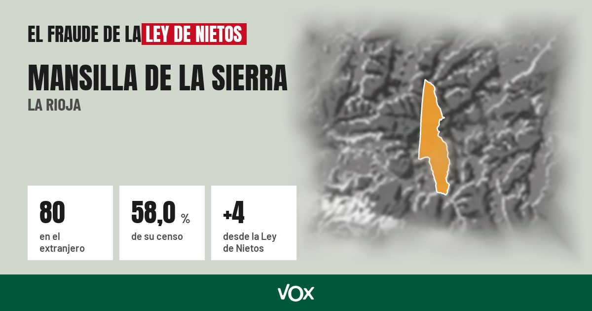 Mansilla de la Sierra (La Rioja): 80 electores en el extranjero, el 58,0 % de su censo