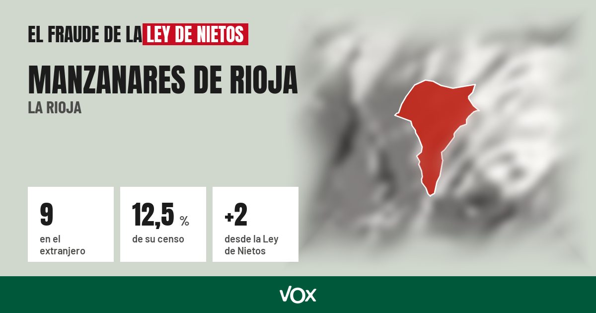 Manzanares de Rioja (La Rioja): 9 electores en el extranjero, el 12,5 % de su censo