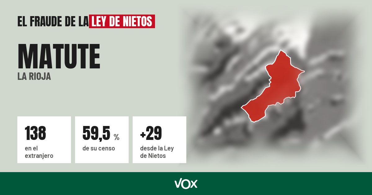 Matute (La Rioja): 138 electores en el extranjero, el 59,5 % de su censo