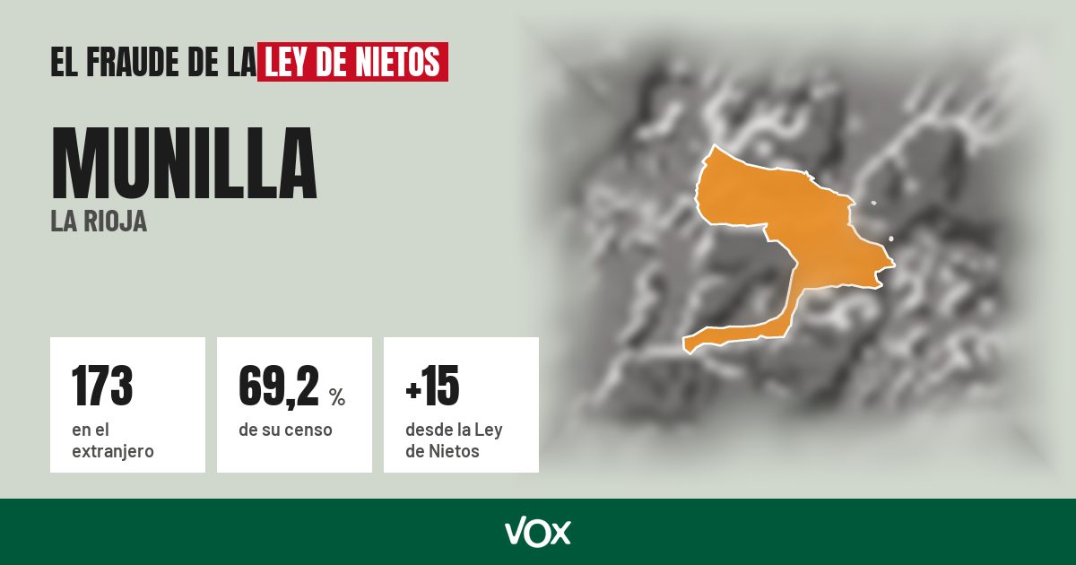 Munilla (La Rioja): 173 electores en el extranjero, el 69,2 % de su censo