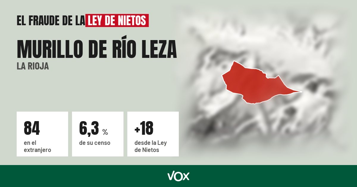 Murillo de Río Leza (La Rioja): 84 electores en el extranjero, el 6,3 % de su censo