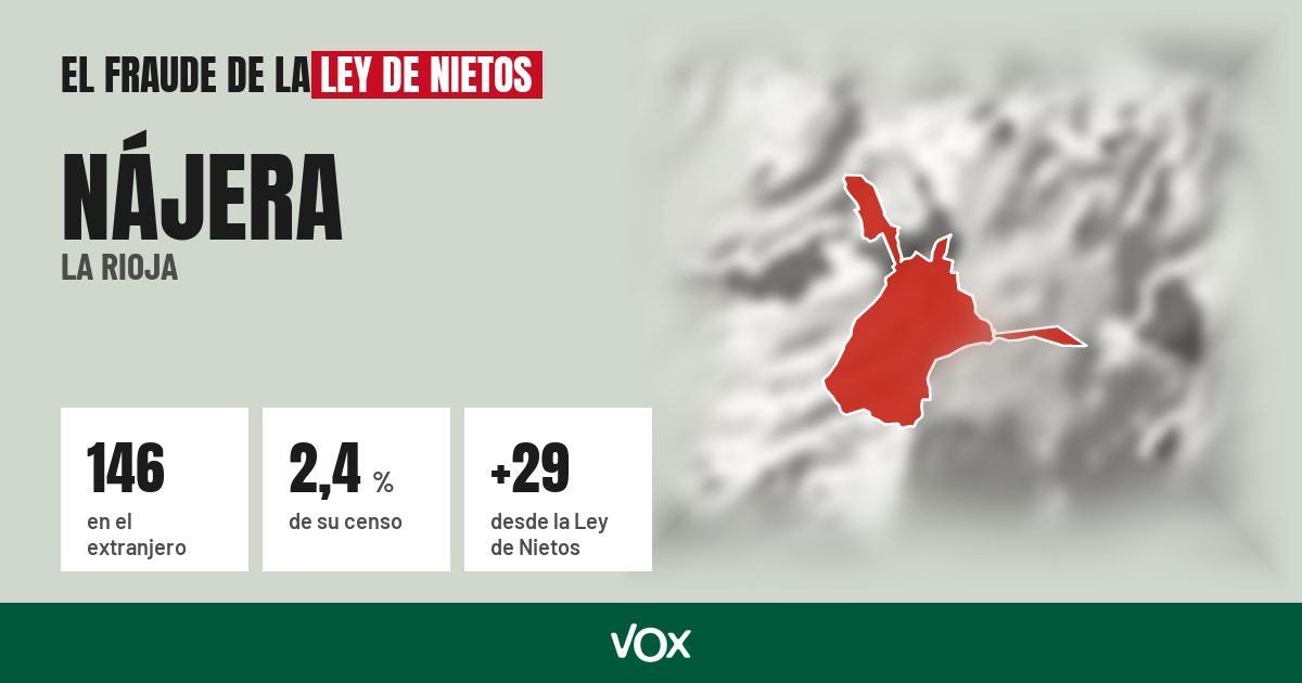 Nájera (La Rioja): 146 electores en el extranjero, el 2,4 % de su censo