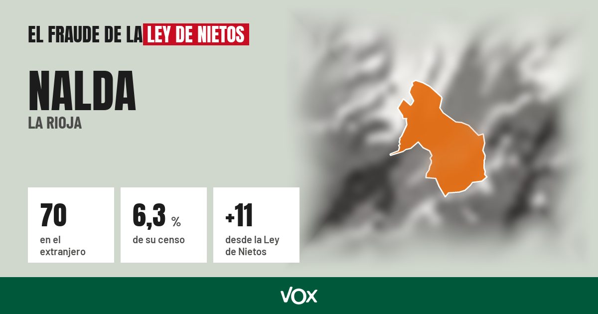 Nalda (La Rioja): 70 electores en el extranjero, el 6,3 % de su censo