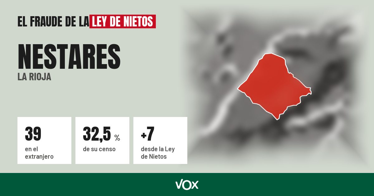 Nestares (La Rioja): 39 electores en el extranjero, el 32,5 % de su censo