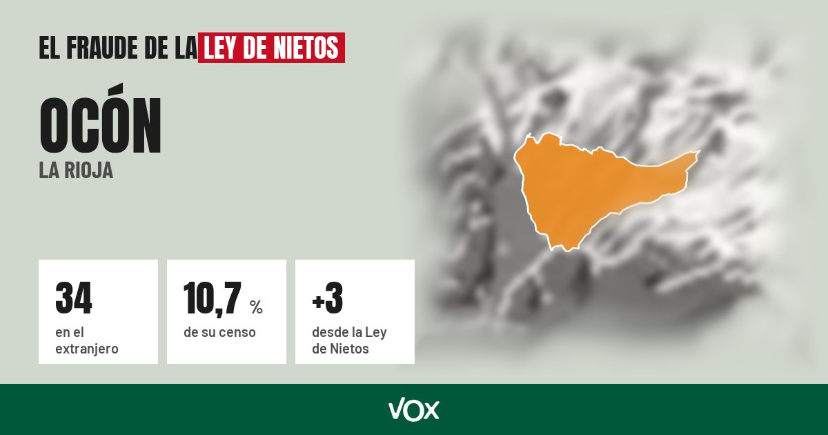 Ocón (La Rioja): 34 electores en el extranjero, el 10,7 % de su censo
