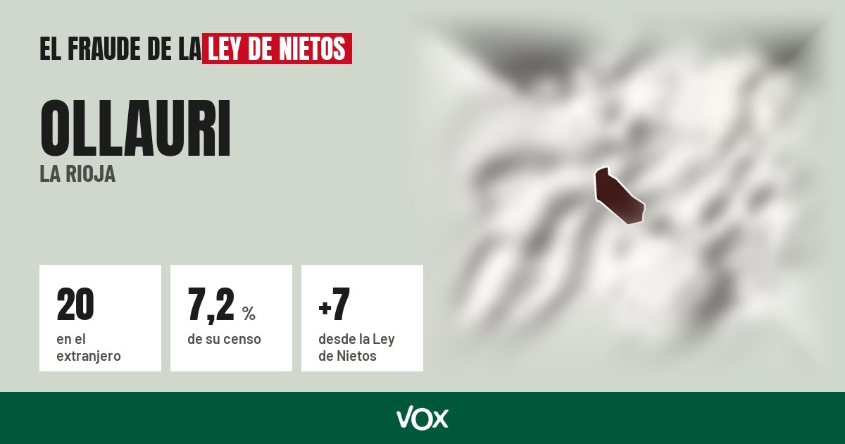 Ollauri (La Rioja): 20 electores en el extranjero, el 7,2 % de su censo
