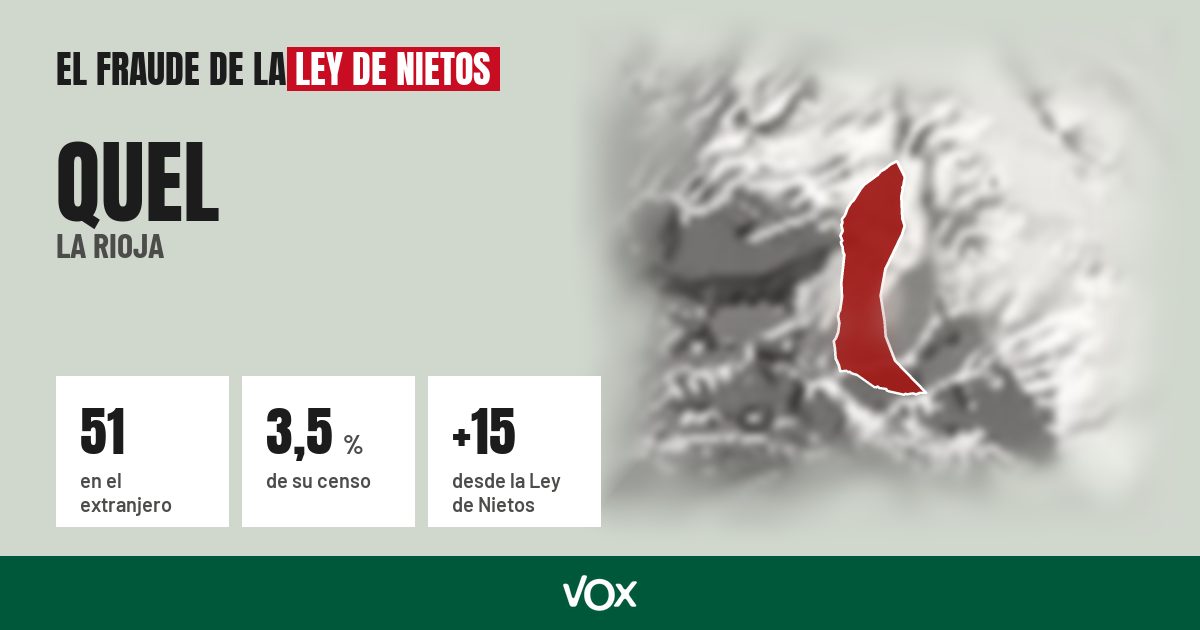 Quel (La Rioja): 51 electores en el extranjero, el 3,5 % de su censo