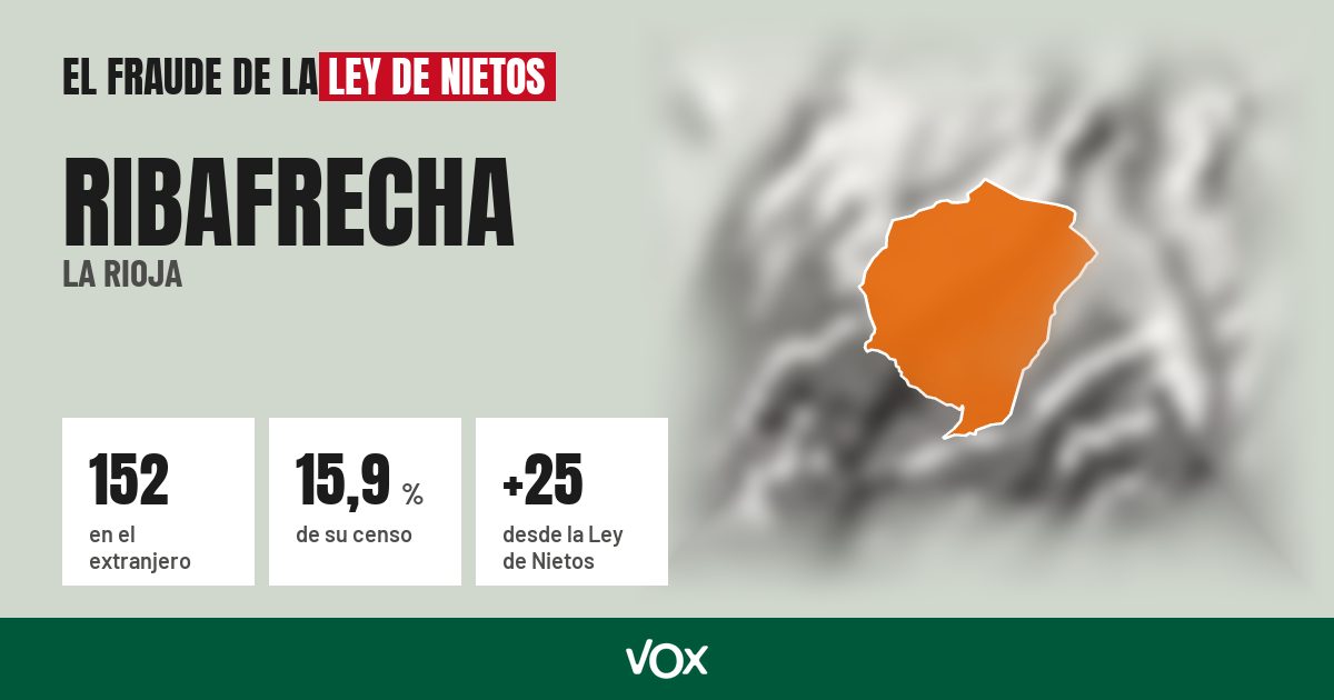 Ribafrecha (La Rioja): 152 electores en el extranjero, el 15,9 % de su censo