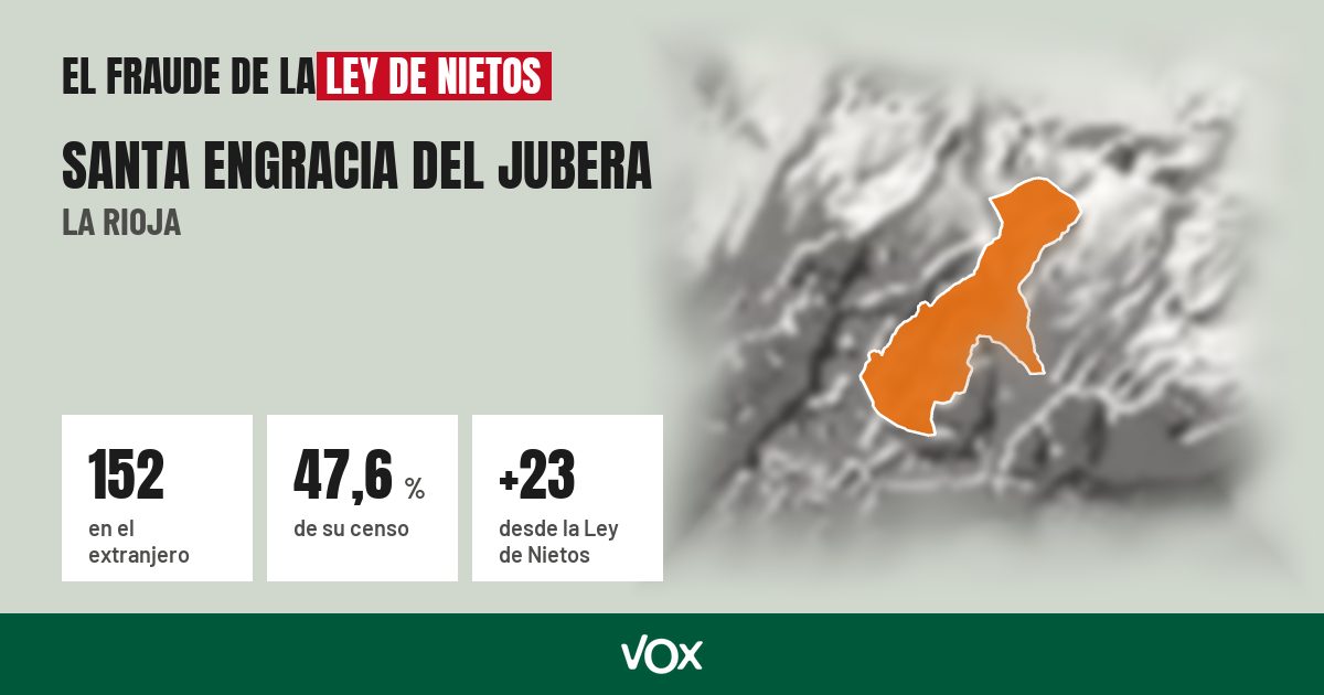 Santa Engracia del Jubera (La Rioja): 152 electores en el extranjero, el 47,6 % de su censo