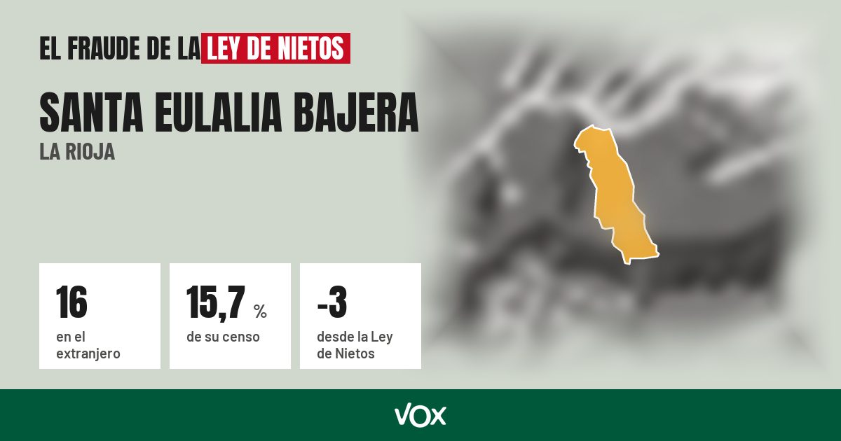 Santa Eulalia Bajera (La Rioja): 16 electores en el extranjero, el 15,7 % de su censo