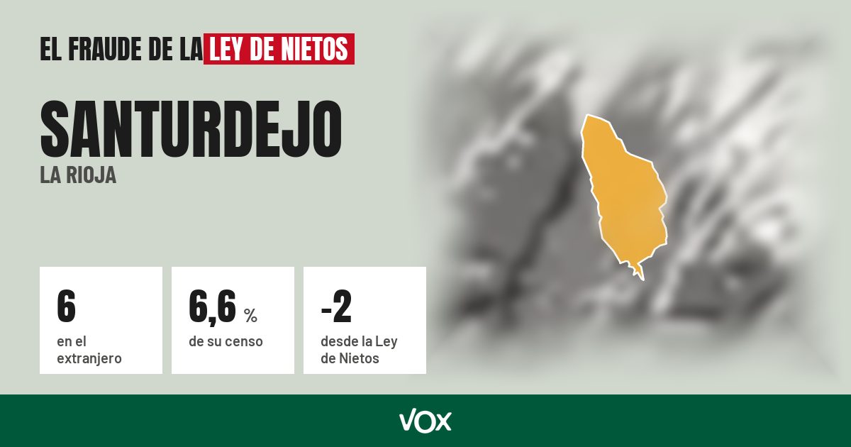 Santurdejo (La Rioja): 6 electores en el extranjero, el 6,6 % de su censo
