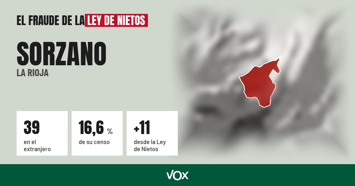 Sorzano (La Rioja): 39 electores en el extranjero, el 16,6 % de su censo