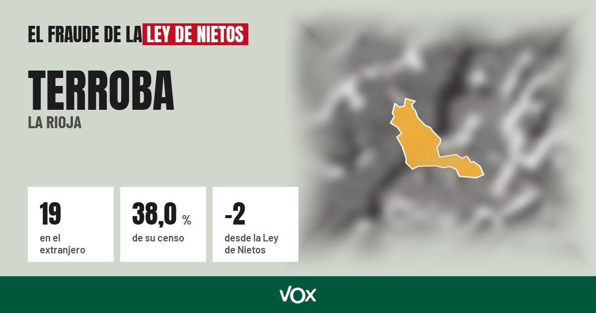 Terroba (La Rioja): 19 electores en el extranjero, el 38,0 % de su censo