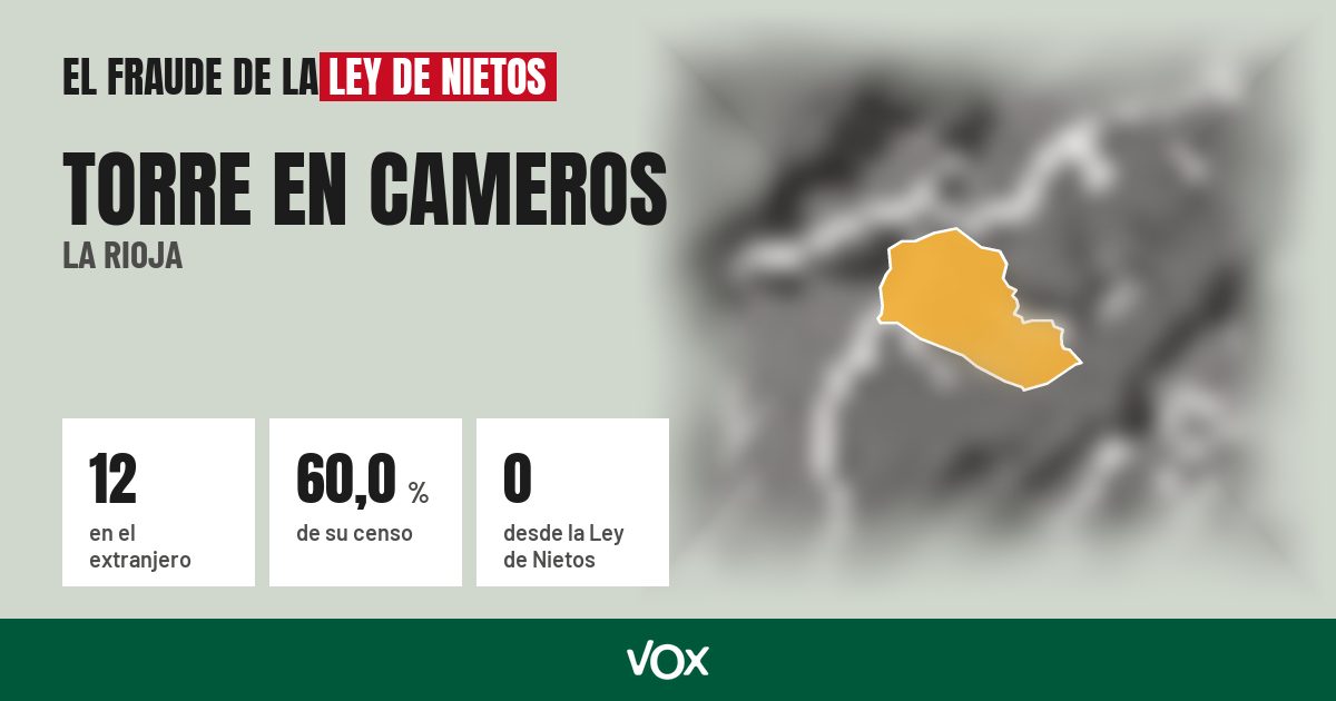 Torre en Cameros (La Rioja): 12 electores en el extranjero, el 60,0 % de su censo