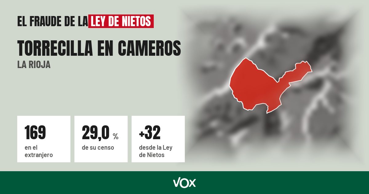 Torrecilla en Cameros (La Rioja): 169 electores en el extranjero, el 29,0 % de su censo