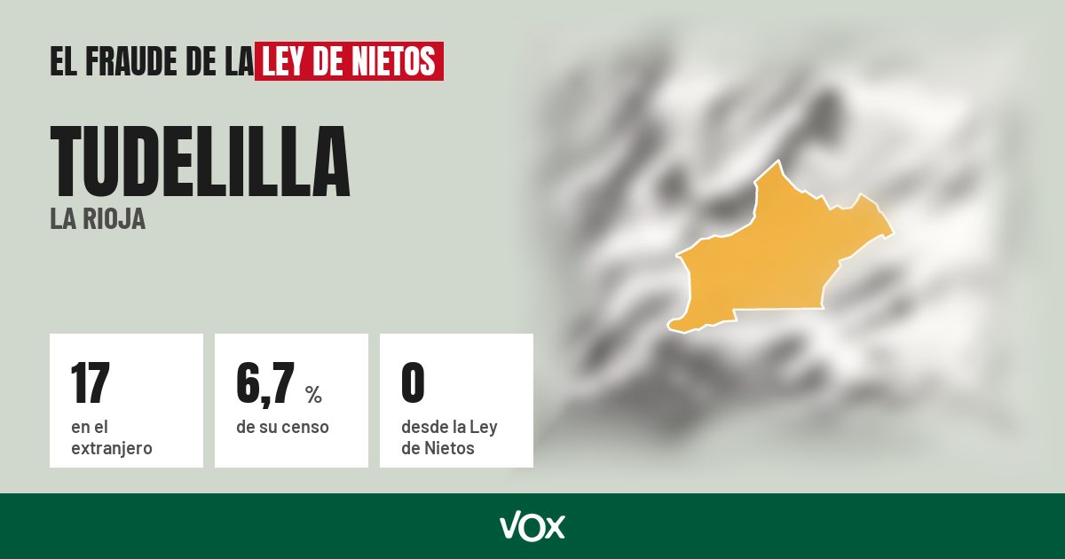 Tudelilla (La Rioja): 17 electores en el extranjero, el 6,7 % de su censo