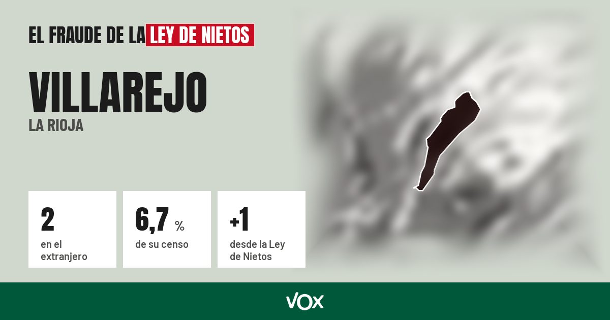 Villarejo (La Rioja): 2 electores en el extranjero, el 6,7 % de su censo