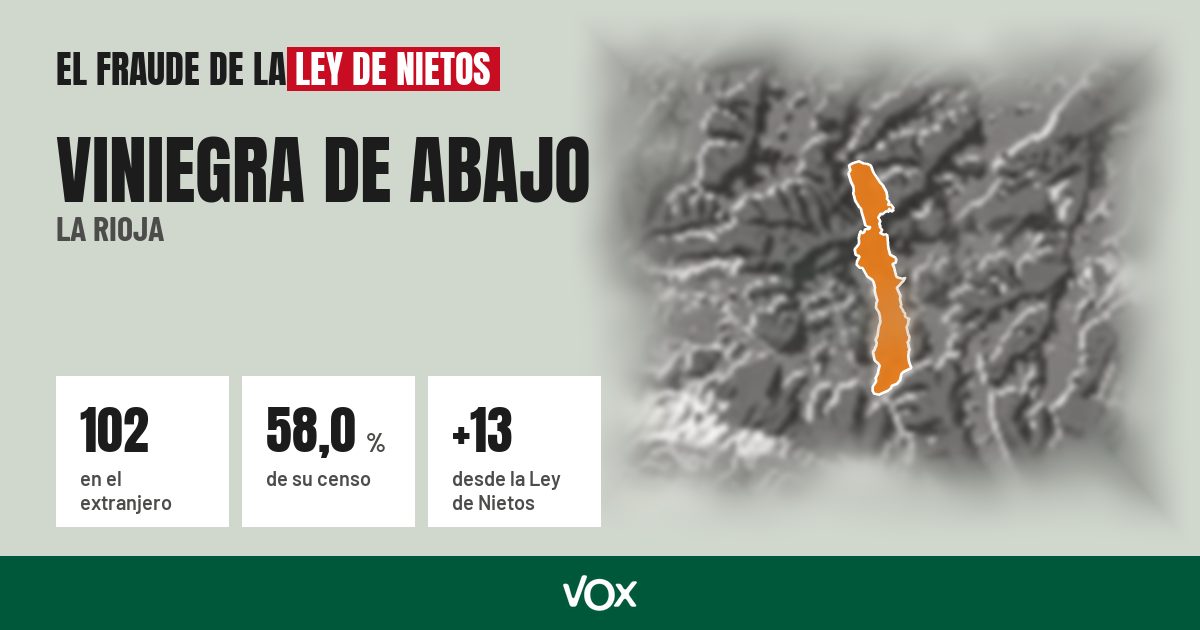 Viniegra de Abajo (La Rioja): 102 electores en el extranjero, el 58,0 % de su censo