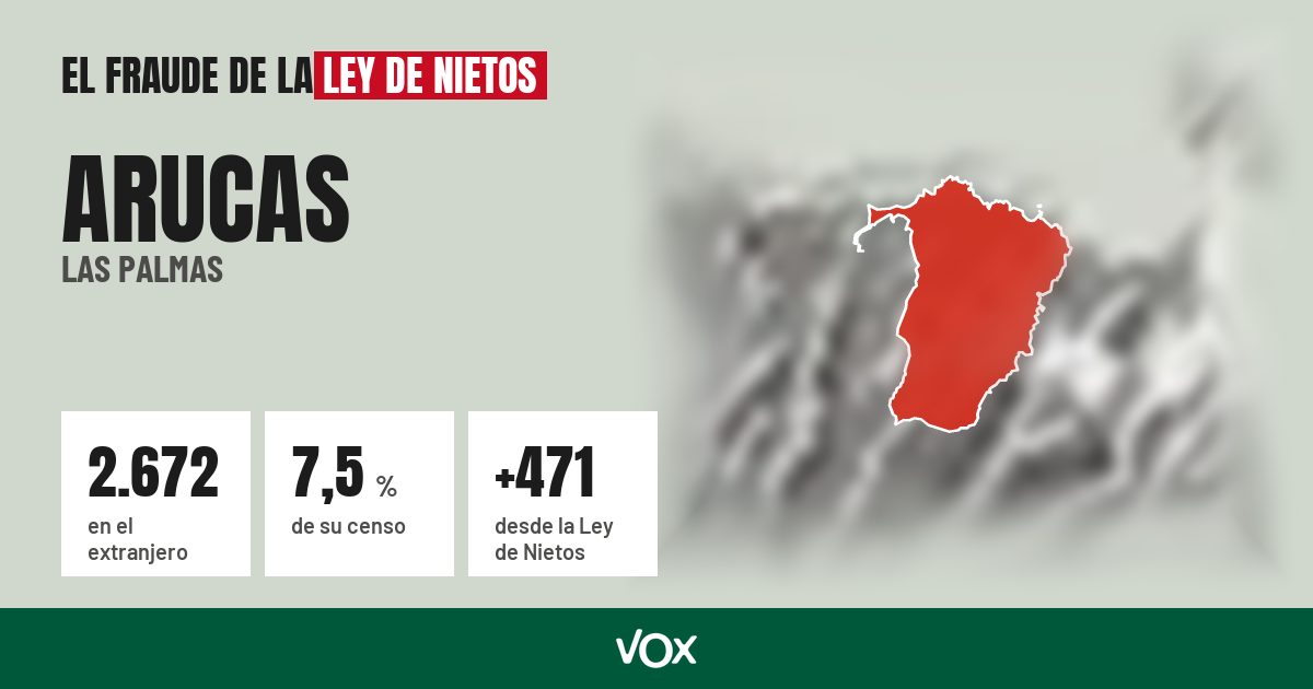 Arucas (Las Palmas): 2.672 electores en el extranjero, el 7,5 % de su censo