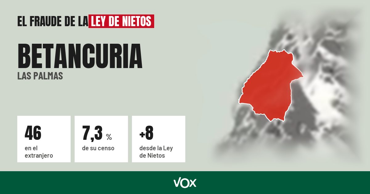 Betancuria (Las Palmas): 46 electores en el extranjero, el 7,3 % de su censo