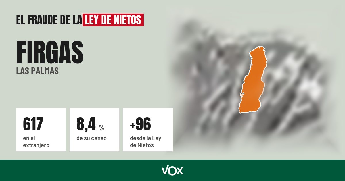Firgas (Las Palmas): 617 electores en el extranjero, el 8,4 % de su censo