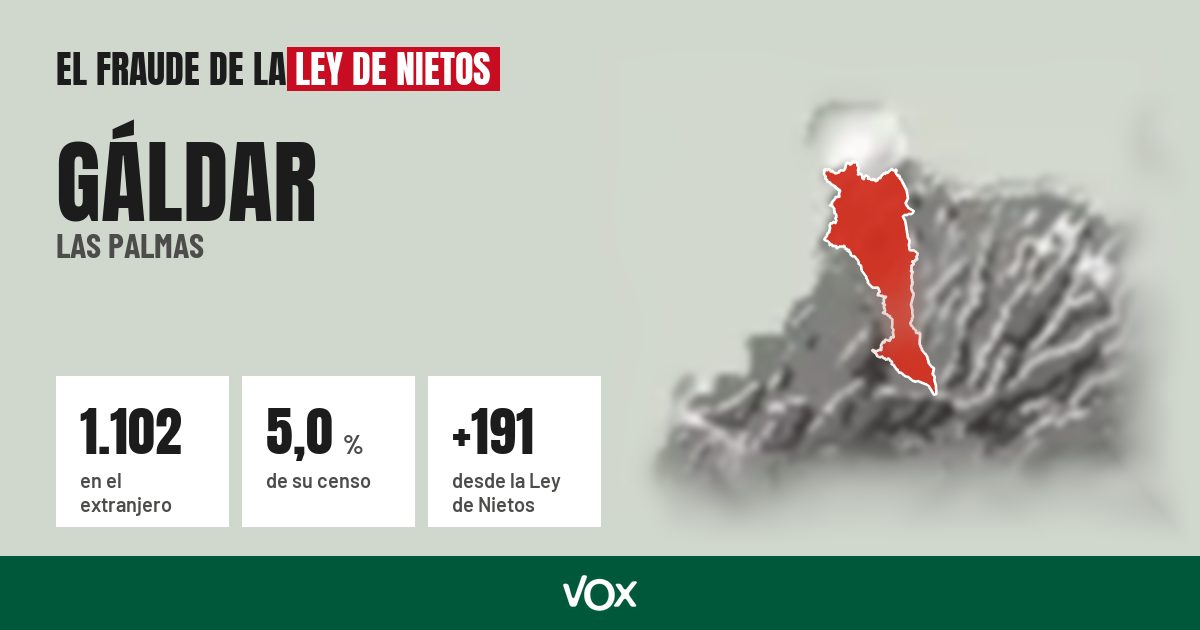 Gáldar (Las Palmas): 1.102 electores en el extranjero, el 5,0 % de su censo