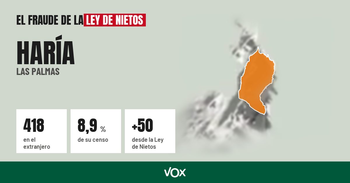 Haría (Las Palmas): 418 electores en el extranjero, el 8,9 % de su censo