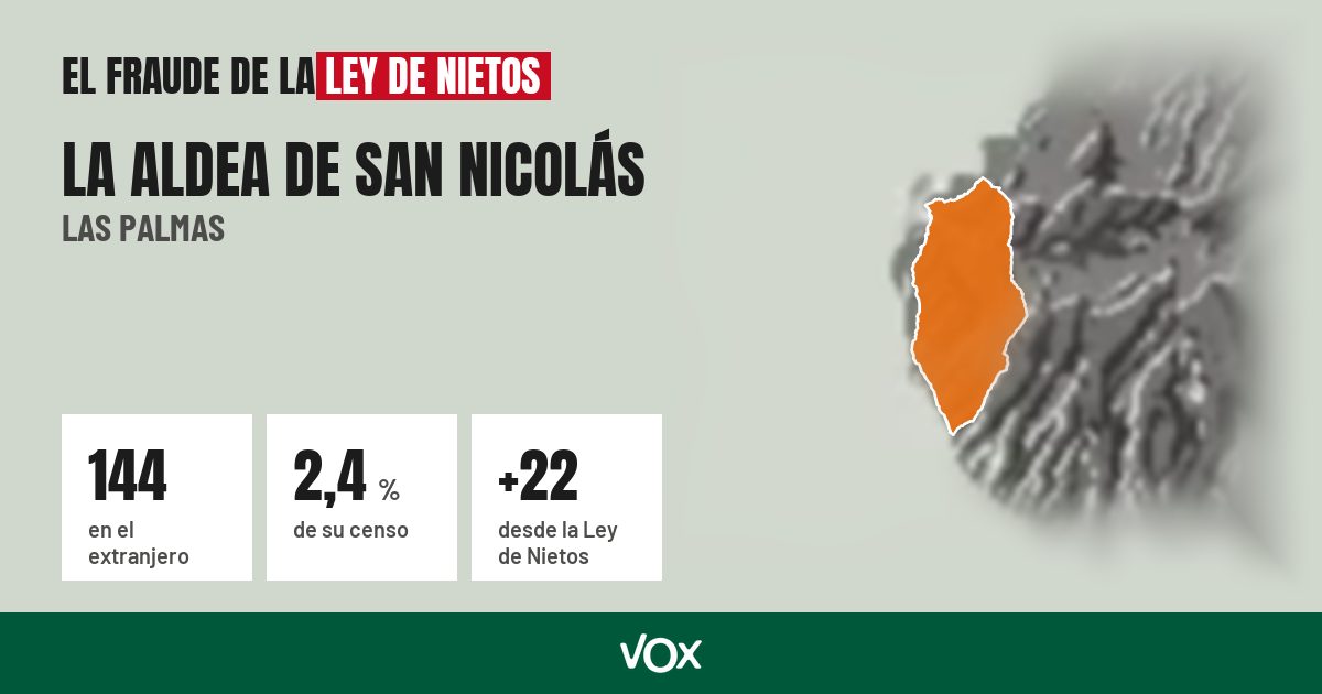 La Aldea de San Nicolás (Las Palmas): 144 electores en el extranjero, el 2,4 % de su censo
