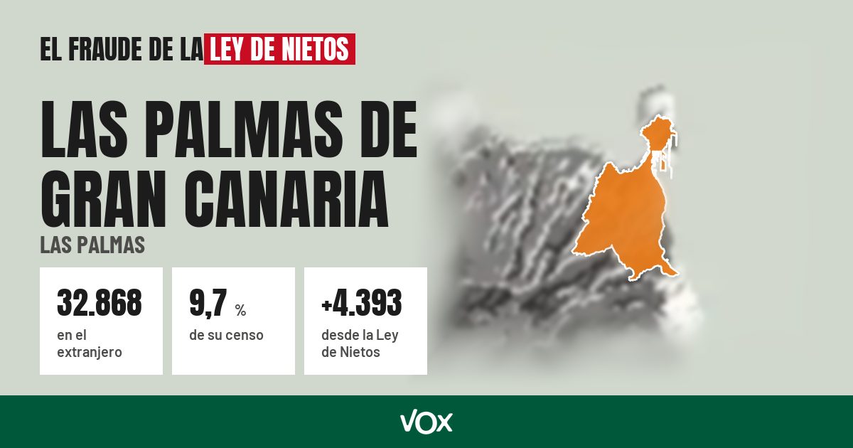 Las Palmas de Gran Canaria (Las Palmas): 32.868 electores en el extranjero, el 9,7 % de su censo
