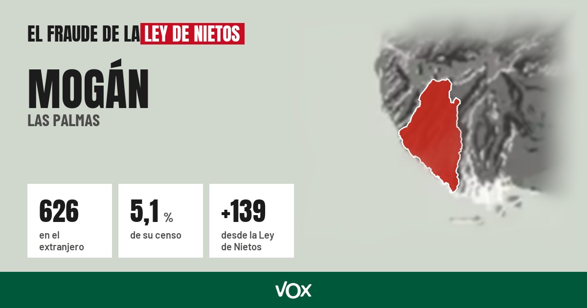 Mogán (Las Palmas): 626 electores en el extranjero, el 5,1 % de su censo