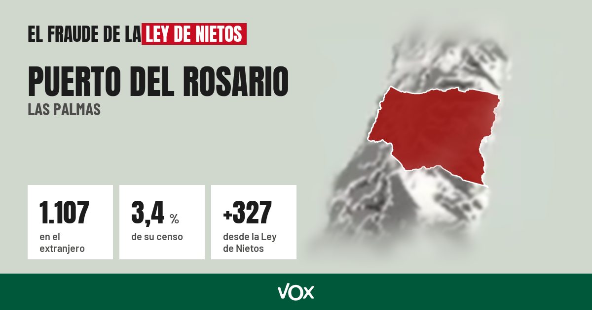 Puerto del Rosario (Las Palmas): 1.107 electores en el extranjero, el 3,4 % de su censo