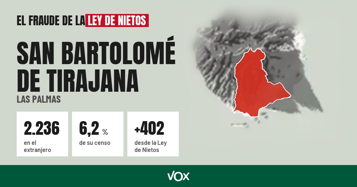 San Bartolomé de Tirajana (Las Palmas): 2.236 electores en el extranjero, el 6,2 % de su censo