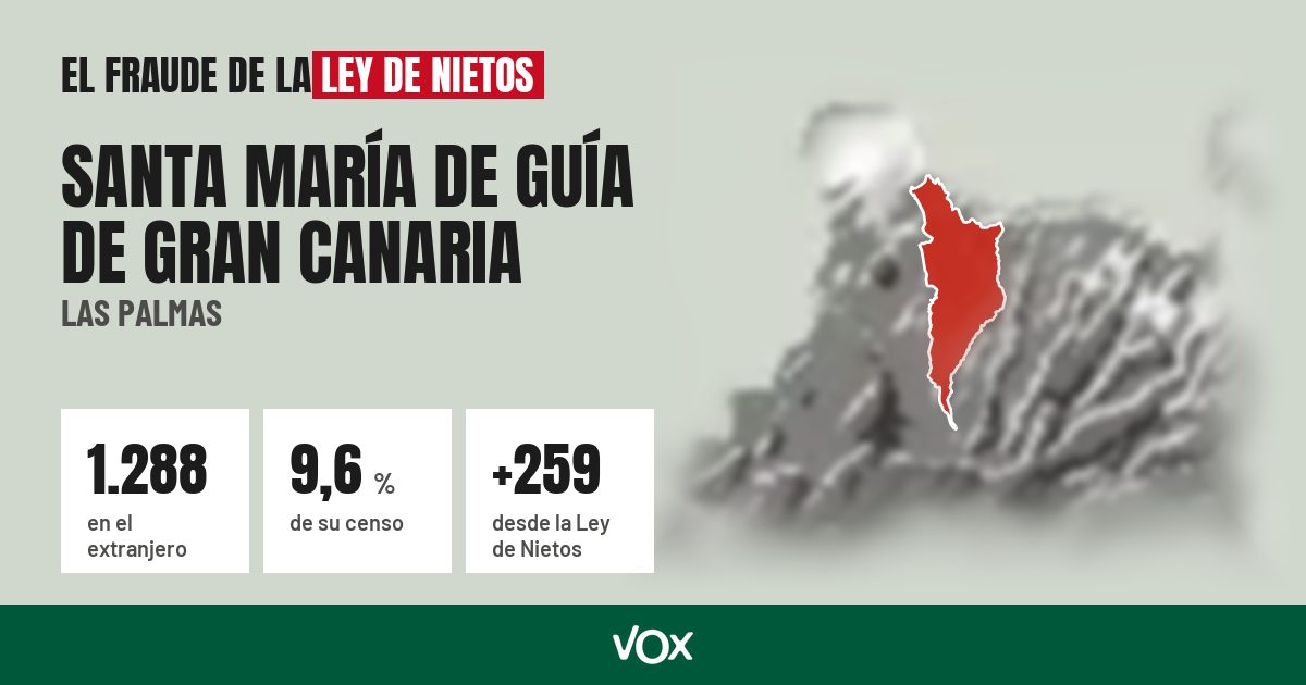 Santa María de Guía de Gran Canaria (Las Palmas): 1.288 electores en el extranjero, el 9,6 % de su censo