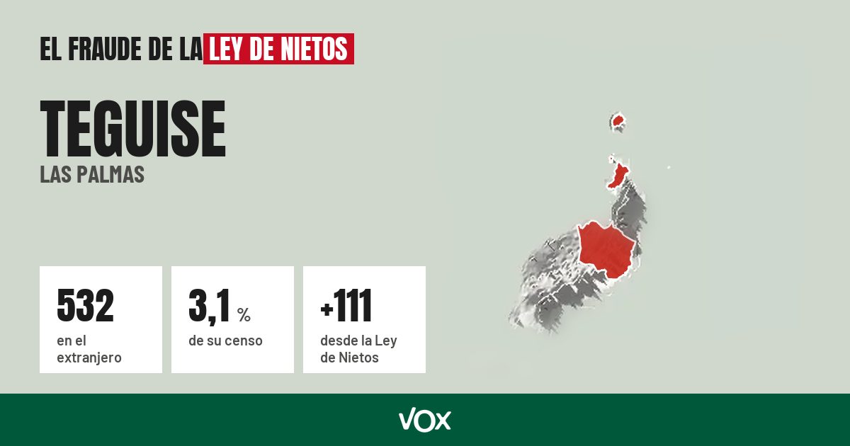 Teguise (Las Palmas): 532 electores en el extranjero, el 3,1 % de su censo