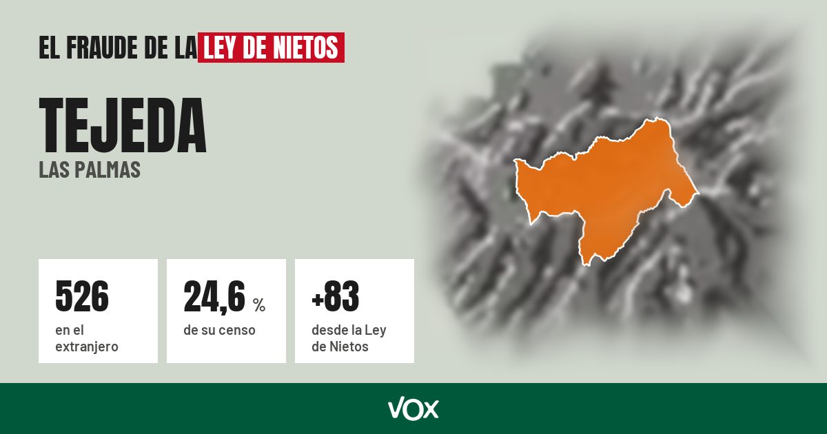 Tejeda (Las Palmas): 526 electores en el extranjero, el 24,6 % de su censo