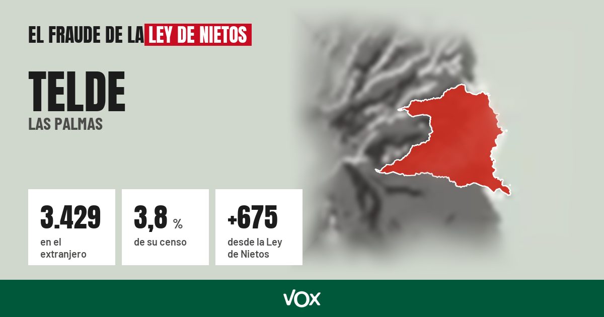 Telde (Las Palmas): 3.429 electores en el extranjero, el 3,8 % de su censo