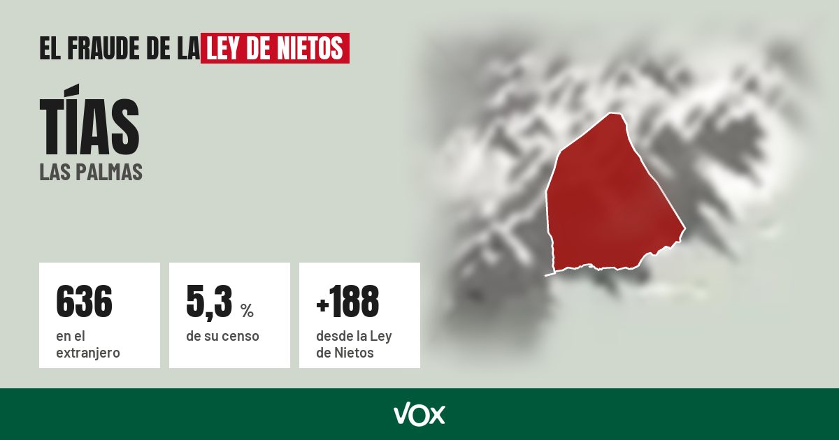 Tías (Las Palmas): 636 electores en el extranjero, el 5,3 % de su censo