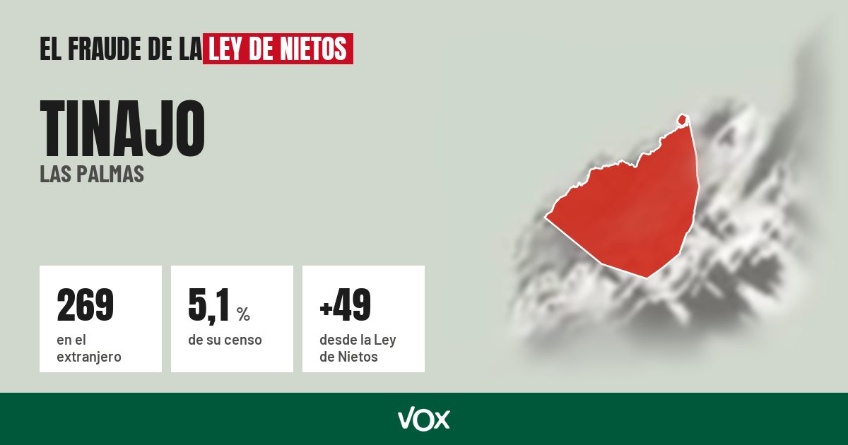 Tinajo (Las Palmas): 269 electores en el extranjero, el 5,1 % de su censo