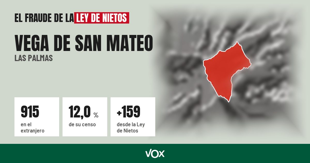 Vega de San Mateo (Las Palmas): 915 electores en el extranjero, el 12,0 % de su censo
