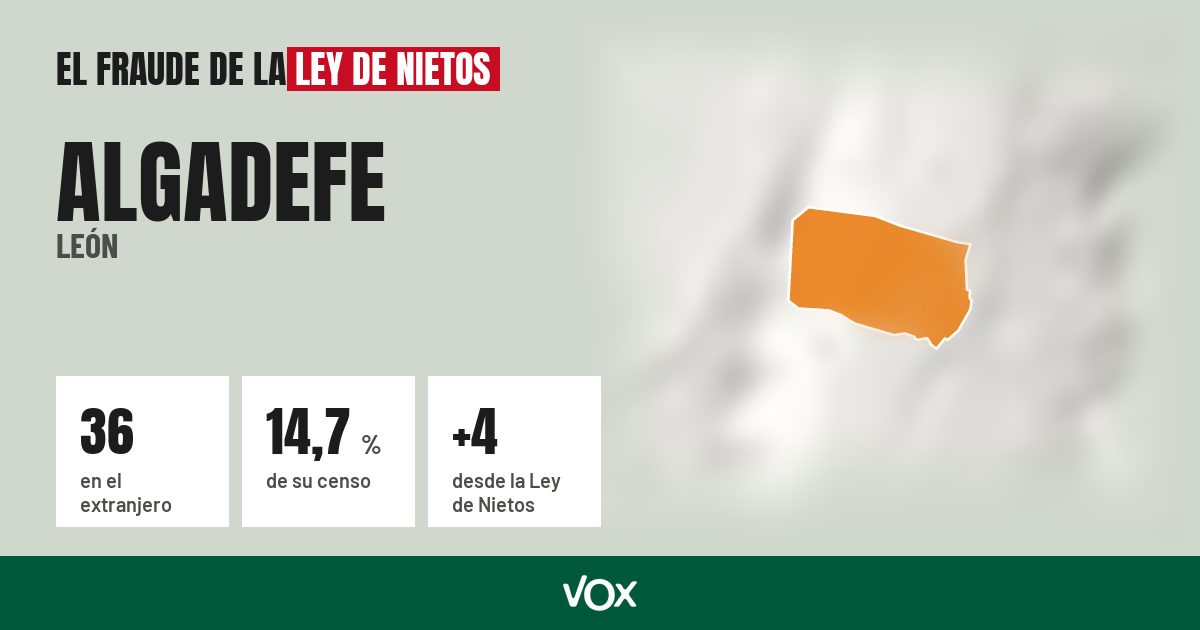 Algadefe (León): 36 electores en el extranjero, el 14,7 % de su censo