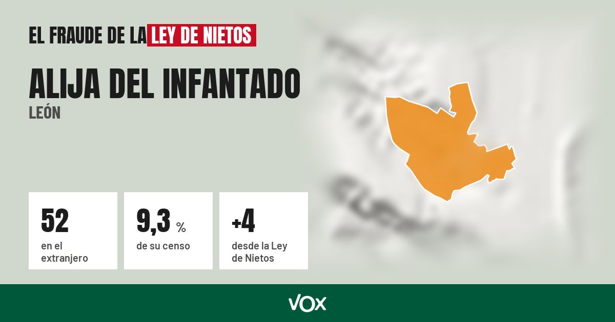 Alija del Infantado (León): 52 electores en el extranjero, el 9,3 % de su censo